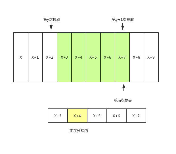 自动位移提交中消息丢失的情况