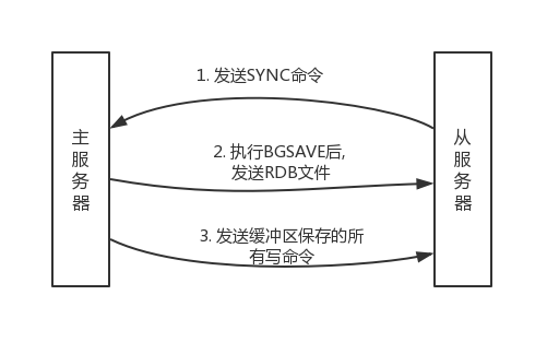 簡讀筆記-Redis設計與實現第三章