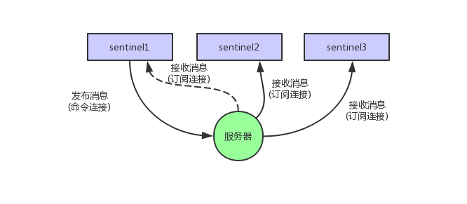 簡讀筆記-Redis設計與實現第三章