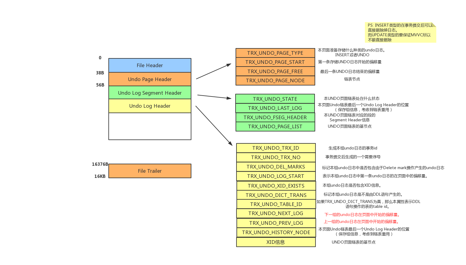 存放UNDO日志的页面
