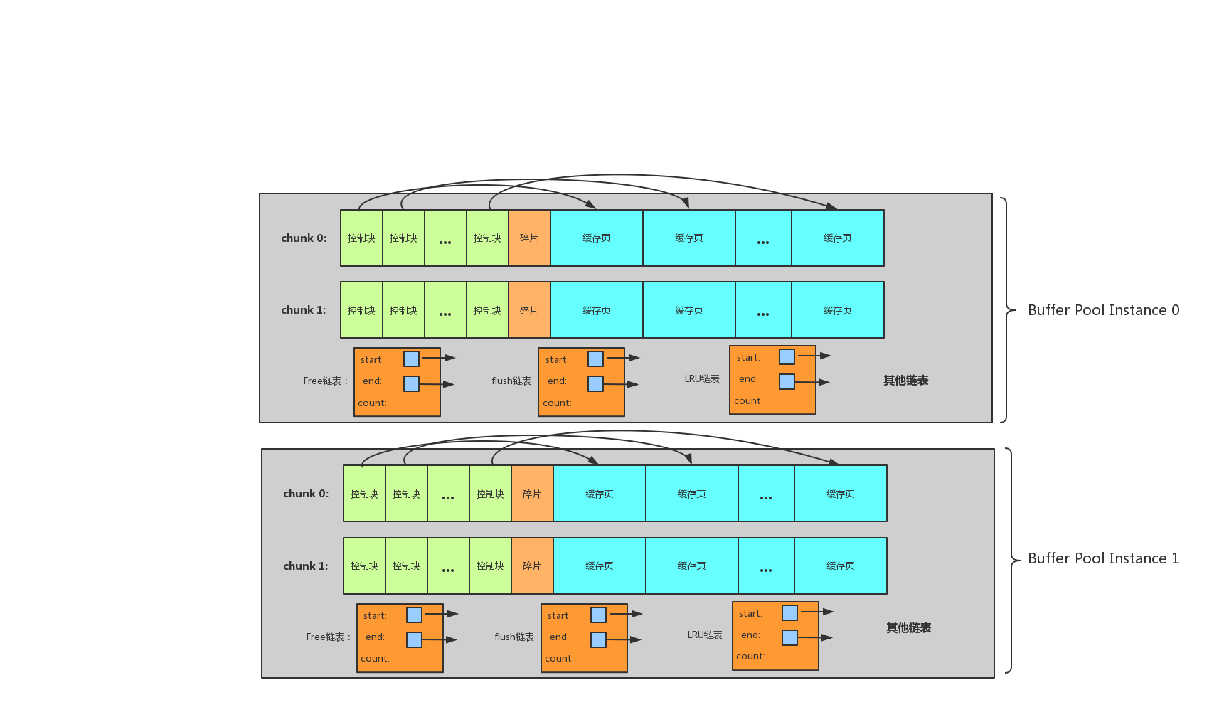 缓冲池Buffer Pool全景图